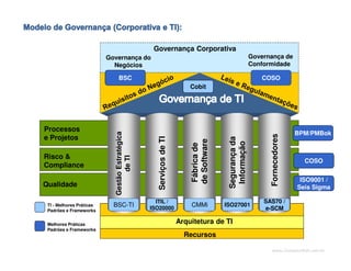 www.CompanyWeb.com.br
Arquitetura de TI
Recursos
Risco &
Compliance
Qualidade
Processos
e Projetos
Segurançada
Informação
ServiçosdeTI
Fábricade
deSoftware
Fornecedores
GestãoEstratégica
deTI
BPM/PMBok
BSC-TI
ITIL /
ISO20000
CMMi ISO27001
SAS70 /
e-SCM
Cobit
COSO
ISO9001 /
Seis Sigma
Governança do
Negócios
Governança de
Conformidade
Governança Corporativa
TI - Melhores Práticas
Padrões e Frameworks
Melhores Práticas
Padrões e Frameworks
BSC COSO
 