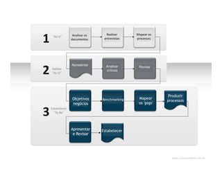 www.CompanyWeb.com.br
“As Is”
Estabelecer
“To Be”
Validar
“As Is”
Analisar os
documentos
Realizar
entrevistas
Mapear os
processos
Apresentar Analisar
críticas
Revisar
Objetivos
negócios
Benchmarking Mapear
os 'gags'
Produzir
processos
Apresentar
e Revisar
Estabelecer
 
