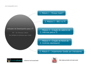 BSC - Balanced Scorecard
Desenvolvido por Robert
Kaplan e David Norton
de Havard, o balanced
scorecard é um método
pratico e inovador de
gestão do desempenho
das empresas e
organizações.
 