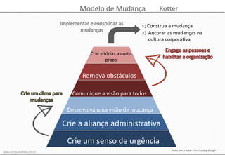 www.CompanyWeb.com.br
Crie um senso de urgência
Crie a aliança administrativa
Ancorar as mudanças na
cultura corporativa
Desenvolva uma visão de mudança
Comunique a visão para todos
Remova obstáculos
Crie vitórias a curto
prazo
Construa a mudança
Fonte: John P. Kotter - Livro: "Leading Change"
www.CompanyWeb.com.br
 