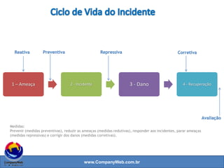 www.CompanyWeb.com.br
Reduz o impacto ou probabilidade de uma ameaça antes
dela gerar um incidente
Redutivas
Aplicadas antes da ameaça levar a um incidente
Preventivas
Detectar a ocorrência de um incidente
Detectivas
Para responder a um incidente a fim de conter o estrago
da ameaça (usar o extintor de incêndio, por exemplo)
Repressiva
Reparar o que foi danificado (restaurar o backup, por
exemplo)
Corretiva
104
 