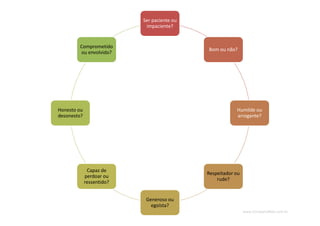 www.CompanyWeb.com.br
Ser paciente ou
impaciente?
Bom ou não?
Humilde ou
arrogante?
Respeitador ou
rude?
Generoso ou
egoísta?
Capaz de
perdoar ou
ressentido?
Honesto ou
desonesto?
Comprometido
ou envolvido?
 