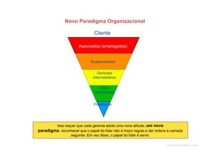 www.CompanyWeb.com.br
Cliente
Novo Paradigma Organizacional
Isso requer que cada gerente adote uma nova atitude, um novo
paradigma, reconhecer que o papel do líder não é impor regras e dar ordens à camada
seguinte. Em vez disso, o papel do líder é servir.
Associados (empregados)
Supervisores
Gerentes
intermediários
Vice-
presidentes
Presidente
 