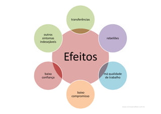 www.CompanyWeb.com.br
Efeitos
transferências
rebeliões
má qualidade
de trabalho
baixo
compromisso
baixa
confiança
outros
sintomas
indesejáveis
 