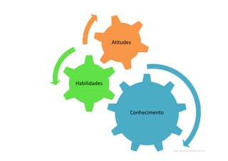 www.CompanyWeb.com.br
Conhecimento
Habilidades
Atitudes
 