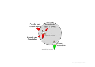 www.CompanyWeb.com.br
Pouca
exposição
Membro do projeto
Pressão para
cumprir prazos
Comunicação
sobre as tarefas
Pressão por
Resultados
Gerente do Projeto
 