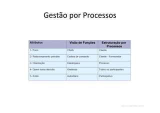 www.CompanyWeb.com.br
Visão de Funções Estruturação por
Processos
Gestão por Processos
 