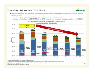 $0.00
$1.00
$2.00
$3.00
$4.00
$5.00
$6.00
$7.00
AR 2013 AR 2014E RRC 2013 EQT 2013 COG 2013 RICE 2013
$/Mcfe
LOE Production Taxes GPT G&A Hedge Gain E&P EBITDAX before Hedge Gain 4-year Avg. Drill-bit F&D ($/Mcfe)
$5.17
$4.11
EBITDAX
$3.39/Mcfe EBITDAX
$2.92/Mcfe
$4.38
EBITDAX
$2.98/Mcfe
$4.91
$5.71
Drill-bit
F&D
$0.35/Mcfe
Drill-bit
F&D
$0.35/Mcfe
Drill-bit
F&D
$0.83/Mcfe
EBITDAX
$3.25/Mcfe
EBITDAX
$3.81/Mcfe
Drill-bit
F&D
$0.73/Mcfe
EBITDAX
$2.59/Mcfe
Drill-bit
F&D
$0.90/Mcfe
$4.01
Drill-bit
F&D
$0.65/Mcfe
14
1. Includes realized hedge gains only; unrealized hedge gains excluded.
2. Operating costs include lease operating expenses, production taxes, gathering processing and firm transport costs and general and administrative costs.
3. 4-year proved reserve average drill-bit F&D from 2010-2013. Calculation = (Development costs + exploration costs ) / Total reserves added (2013 ending reserves – 2010 beginning reserves + 4–year reserve
sales – 4-year reserve purchases + 4-year accumulated production). Peer 4 based on 3-year data only.
4. Based on mid-point of 2014E guidance.
5. Based on 3-year average only due to lack of 4-year data.
BIGGEST “BANG FOR THE BUCK”
 Antero has the highest price realizations and operating cash flow per Mcfe combined with the lowest all-in F&D cost among its
Appalachian peers
− Results in highest recycle ratio, or ability to grow production and reserves with cash flow
− Increase in realizations and EBITDAX/Mcfe for 2014E driven by a 4x increase in liquids production to ≈ 25,000 Bbl/d
Antero
2013 Price Realization(1) & EBITDAX Per Unit(2) vs F&D(3)
Including Realized Hedge Gains
Peer 1 Peer 2 Peer 3 Peer 4(5)(4)
 