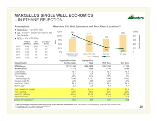 MARCELLUS SINGLE WELL ECONOMICS
– IN ETHANE REJECTION
20
DRY GAS LOCATIONS RICH GAS LOCATIONS
HIGHLY
RICH GAS
LOCATIONS
Assumptions
 Natural Gas - 4/21/2014 strip
 Oil – 4/21/2014 strip for 2014/2015, $90
flat thereafter
 NGLs – 55% of Oil Price
NYMEX
($/MMBtu)
WTI
($/Bbl)
C3+ NGL(2)
($/Bbl)
2014 $4.78 $100 $55
2015 $4.38 $90 $50
2016 $4.22 $90 $50
2017 $4.27 $90 $50
2018+ $4.42 $90 $50
Marcellus SSL Well Economics and Total Gross Locations(1)
Classification
Highly-Rich Gas/
Condensate
Highly-Rich
Gas Rich Gas Dry Gas
BTU Range 1275-1350 1200-1275 1100-1200 <1100
Modeled BTU 1313 1250 1150 1050
EUR (Bcfe): 16.1 14.6 13.1 11.9
EUR (MMBoe): 2.7 2.4 2.2 2.0
% Liquids: 33% 24% 12% 0%
Lateral Length (ft): 7,000 7,000 7,000 7,000
Stage Length (ft): 225 225 225 225
Well Cost ($MM): $9.5 $9.5 $9.5 $9.5
Bcfe/1,000’: 2.3 2.1 1.9 1.7
Pre-Tax NPV10 ($MM): $20.1 $14.2 $6.0 $3.3
Pre-Tax ROR: 107% 66% 30% 20%
Net F&D ($/Mcfe): $0.69 $0.76 $0.86 $0.94
Payout (Years): 1.0 1.3 2.7 3.9
Gross 3P Locations(3): 665 817 664 858
1. Well economics are based on 4/21/2014 strip pricing and $0.17/Mcf firm transportation cost. Well economics includes gathering, compression and processing fees.
2. Pricing for a 1225 BTU y-grade ethane rejection barrel.
3. Undeveloped well locations as of 3/31/2014.
665
817
664
858
107%
66%
30%
20%
0
200
400
600
800
1,000
0%
25%
50%
75%
100%
125%
Highly-Rich Gas/
Condensate
Highly-Rich Gas Rich Gas Dry Gas
Total3PLocations
ROR
Locations ROR
 