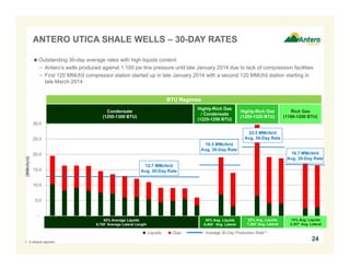 -
5.0
10.0
15.0
20.0
25.0
30.0
(MMcfe/d)
Liquids Gas
52% Average Liquids
6,708’ Average Lateral Length
Average 30-Day Production Rate(1)
12.7 MMcfe/d
Avg. 30-Day Rate
16.5 MMcfe/d
Avg. 30-Day Rate
22.5 MMcfe/d
Avg. 30-Day Rate
16.7 MMcfe/d
Avg. 30-Day Rate
24
Condensate
(1250-1300 BTU)
Highly-Rich Gas
/ Condensate
(1225-1250 BTU)
Highly-Rich Gas
(1200-1225 BTU)
Rich Gas
(1100-1200 BTU)
ANTERO UTICA SHALE WELLS – 30-DAY RATES
30% Avg. Liquids
6,404’ Avg. Lateral
22% Avg. Liquids
7,292’ Avg. Lateral
15% Avg. Liquids
5,307’ Avg. Lateral
Outstanding 30-day average rates with high liquids content
− Antero’s wells produced against 1,100 psi line pressure until late January 2014 due to lack of compression facilities
− First 120 MMcf/d compressor station started up in late January 2014 with a second 120 MMcf/d station starting in
late March 2014
BTU Regimes
1. In ethane rejection.
 