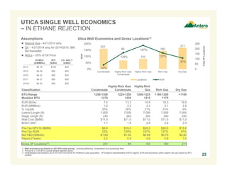 UTICA SINGLE WELL ECONOMICS
– IN ETHANE REJECTION
25
DRY GAS LOCATIONS RICH GAS LOCATIONS
HIGHLY
RICH GAS
LOCATIONS
Utica Well Economics and Gross Locations(1)
Classification Condensate
Highly-Rich Gas/
Condensate
Highly-Rich
Gas Rich Gas Dry Gas
BTU Range 1250-1300 1225-1250 1200-1225 1100-1200 <1100
Modeled BTU 1275 1235 1215 1175
EUR (Bcfe): 7.4 13.3 19.9 18.5 16.6
EUR (MMBoe): 1.2 2.2 3.3 3.1 2.8
% Liquids 35% 26% 21% 14% 0%
Lateral Length (ft): 7,000 7,000 7,000 7,000 7,000
Stage Length (ft): 240 240 240 240 240
Well Cost ($MM): $11.0 $11.0 $11.0 $11.0 $11.0
Bcfe/1,000’: 1.1 1.9 2.8 2.6 2.4
Pre-Tax NPV10 ($MM): $6.8 $18.3 $28.0 $20.6 $15.8
Pre-Tax ROR: 33% 129% 187% 127% 87%
Net F&D ($/Mcfe): $1.83 $1.02 $0.68 $0.73 $0.82
Payout (Years): 2.2 0.8 0.6 0.8 1.0
Gross 3P Locations(3): 201 85 102 180 211
1. Well economics are based on 4/21/2014 strip pricing. Includes gathering, compression and processing fees.
2. Pricing for a 1225 BTU y-grade ethane rejection barrel.
3. Undeveloped well locations as of 3/31/2014 pro forma for Piedmont Lake acquisition. 3P locations representative of BTU regime; EUR and economics within regime will vary based on BTU
content.
NYMEX
($/MMBtu)
WTI
($/Bbl)
C3+ NGL(2)
($/Bbl)
2014 $4.78 $100 $55
2015 $4.38 $90 $50
2016 $4.22 $90 $50
2017 $4.27 $90 $50
2018+ $4.42 $90 $50
201
85
102
180
211
33%
129%
187%
127%
87%
0
50
100
150
200
250
0%
50%
100%
150%
200%
Condensate Highly-Rich Gas/
Condensate
Highly-Rich Gas Rich Gas Dry Gas
Total3PLocations
ROR
Locations ROR
Assumptions
 Natural Gas - 4/21/2014 strip
 Oil – 4/21/2014 strip for 2014/2015, $90
flat thereafter
 NGLs – 55% of Oil Price
 