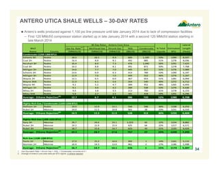 1. Gas Equivalent Rate = Shrunk Gas + (NGL + Condensate) converted at 6:1.
2. Average of Antero’s core area wells per BTU regime, in ethane rejection.
ANTERO UTICA SHALE WELLS – 30-DAY RATES
34
Antero’s wells produced against 1,100 psi line pressure until late January 2014 due to lack of compression facilities
− First 120 MMcf/d compressor station started up in late January 2014 with a second 120 MMcf/d station starting in
late March 2014
Lateral
Well Gas Eq. Rate
(1)
Wellhead Gas Shrunk Gas NGL Condensate % Total Estimated Length
Name County (MMcfe/d) (MMcf/d) (MMcf/d) (Bbl/d) (Bbl/d) Liquids BTU (Feet)
Condensate (1250‐1300 BTU)
Scheetz 3H Noble 19.5 10.1 9.3 605 1,105 53% 1290 8,337
Coal 2H Noble 16.4 8.8 8.1 492 885 51% 1278 8,036
Neuhart 3H Noble 16.4 8.0 7.3 476 1,040 56% 1291 7,425
Coal 3H Noble 16.2 8.8 8.1 491 872 50% 1278 7,768
Milligan 2H Noble 14.6 7.7 7.0 445 817 52% 1276 5,989
Scheetz 2H Noble 13.6 6.9 6.3 413 789 53% 1290 6,197
Milligan 3H Noble 12.9 7.6 7.0 444 552 46% 1276 5,267
Wayne 2H Noble 12.1 6.5 6.0 367 653 51% 1281 6,094
Wayne 3HA Noble 11.0 6.1 5.6 354 540 49% 1272 6,712
Wayne 4H Noble 9.2 5.2 4.7 284 452 48% 1265 6,493
Milligan 1H Noble 9.1 4.6 4.2 269 538 53% 1276 6,436
Miley 2H Noble 9.0 3.8 3.5 213 700 61% 1278 6,153
Miley 5HA Noble 5.9 2.7 2.5 161 418 59% 1291 6,296
12.7 6.7 6.1 386 720 52% 1280 6,708
Highly‐Rich Gas / Condensate (1225‐1250 BTU)
Dollison 1H Noble 19.0 12.9 12.1 556 596 36% 1238 6,253
Rubel 1H Monroe 14.0 11.5 10.8 501 28 23% 1231 6,554
16.5 12.2 11.5 528 312 30% 1235 6,404
Highly‐Rich Gas (1200‐1225 BTU)
Gary 2H Monroe 29.7 24.6 23.1 1,023 65 22% 1224 8,882
Rubel 2H  Monroe 19.2 15.9 15.0 625 64 22% 1217 6,571
Rubel 3H  Monroe 18.7 15.6 14.7 623 43 21% 1220 6,424
22.5 18.7 17.6 757 57 22% 1220 7,292
Rich Gas (1100‐1200 BTU)
Yontz 1H Monroe 17.0 15.2 14.6 392 1 14% 1161 5,115
Norman 1H Monroe 16.4 14.3 13.6 461 2 17% 1186 5,498
16.7 14.7 14.1 426 1 15% 1174 5,307
Average ‐ Ethane Rejection(2)
Average ‐ Ethane Rejection(2)
30‐Day Rates ‐ Antero Core Area
Average ‐ Ethane Rejection(2)
Average ‐ Ethane Rejection(2)
 