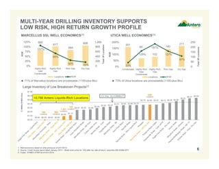 $0.00 $0.00 $0.00 $0.00
$0.89
$1.15
$2.47 $2.50 $2.60
$2.94
$3.20 $3.27
$3.51 $3.65 $3.66 $3.70
$3.75 $3.80 $3.81 $4.13 $4.25 $4.66
$5.05
$5.37 $5.49
$0.00
$1.00
$2.00
$3.00
$4.00
$5.00
$6.00
$7.00
665
817
664
858
107%
66%
30% 20% 0
200
400
600
800
1000
0%
25%
50%
75%
100%
125%
Highly-Rich
Gas/
Condensate
Highly-Rich
Gas
Rich Gas Dry Gas
Total3PLocations
ROR
Locations ROR
MULTI-YEAR DRILLING INVENTORY SUPPORTS
LOW RISK, HIGH RETURN GROWTH PROFILE
Large Inventory of Low Breakeven Projects(2)
1. Well economics based on strip pricing as of 4/21/2014.
2. Source: Credit Suisse report dated January 2014 – Break even price for 15% after tax rate-of-return; assumes $90.00/Bbl WTI.
3. 3-year NYMEX STRIP as of 4/21/2014.
3 Yr Strip - $4.41/MMBtu(3)
665
Locations
1,481
Locations
388
Locations
858
Locations
$/MMBtuNYMEX(Gas)
180
Locations
6
MARCELLUS SSL WELL ECONOMICS(1) UTICA WELL ECONOMICS(1)
201
85
102
180
211
33%
129%
187%
127%
87%
0
50
100
150
200
250
0%
50%
100%
150%
200%
Condensate Highly-Rich
Gas/
Condensate
Highly-Rich
Gas
Rich Gas Dry Gas
Total3PLocations
ROR
Locations ROR
1,000
 71% of Marcellus locations are processable (1100-plus Btu)  73% of Utica locations are processable (1100-plus Btu)
`
>2,700 Antero Liquids-Rich Locations
 