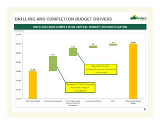 $1,800 
$330 
$180 
$50 
$40 $2,400 
$2,600 
$2,400 
$2,200 
$2,000 
$1,800 
$1,600 
$1,400 
$1,200 
2014 Capital Budget Accelerated Development WI Increase / Longer 
Laterals / Addl. SSL 
Completions 
Accelerated Pad Costs Other 2014 Updated Capital 
Budget 
DRILLING AND COMPLETION BUDGET DRIVERS 
DRILLING AND COMPLETION CAPITAL BUDGET RECONCILIATION 
($ in millions) 
9 
Generates 2H 2014 
Increased Production Guidance of 
~100 MMcfe/d 
Generates 2015/2016 Increased 
Production Target of 
~100 MMcfe/d 
 