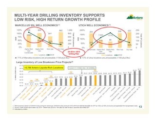 MULTI-YEAR DRILLING INVENTORY SUPPORTS 
LOW RISK, HIGH RETURN GROWTH PROFILE 
MARCELLUS SSL WELL ECONOMICS(1) 
708 826 
641 
882 
109% 
67% 30% 20% 
1000 
800 
600 
400 
200 
0 
125% 
100% 
75% 
50% 
25% 
0% 
Highly-Rich 
Gas/ 
Condensate 
Highly-Rich 
Gas 
Rich Gas Dry Gas 
Total 3PLlocations 
ROR 
Locations ROR 
2H 2014 / 2015 
Drilling Plan 
Large Inventory of Low Breakeven Price Projects(2) 
708 
Locations 
208 
Locations 
405 Locations 
Locations 
$0.00 $0.00 $0.00 $0.29 
1,467 
$0.83 $1.15 
200% 
150% 
100% 
50% 
Current 3 Yr. NYMEX Strip - $4.02/MMBtu 
$2.47 $2.50 $2.57 $2.60 
$2.94 $3.20 
882 
Locations 
$3.27 $3.50 $3.62 $3.65 $3.66 $3.70 $3.75 $3.81 $4.13 $4.25 
250 
200 
150 
100 
50 
$5.05 
$5.37 
$7.00 
$6.00 
$5.00 
$4.00 
$3.00 
$2.00 
$1.00 
$0.00 
` 
$ / MMBtu NYMEX (Gas) 
1. Well economics based on 6/30/2014 strip pricing for natural gas, 6/30/2014 strip pricing for 2014-2016 and $90 flat thereafter for WTI oil, NGLs at 55% of oil price and applicable firm transportation costs. 
2. Source: Credit Suisse report dated July 2014 – Break even price for 15% after tax rate-of-return; assumes $90.00/Bbl WTI. 
3. Calculated by Antero. 
13 
UTICA WELL ECONOMICS(1) 
204 
113 88 
208 222 
32% 
116% 171% 
97% 
60% 
0 
0% 
Condensate Highly-Rich 
Gas/ 
Condensate 
Highly-Rich 
Gas 
Rich Gas Dry Gas 
Total 3P Locations 
ROR 
Locations ROR 
1,000 
 71% of Marcellus locations are processable (1100-plus Btu)  73% of Utica locations are processable (1100-plus Btu) 
>2,780 Antero Liquids-Rich Locations 
222 
Locations 
 