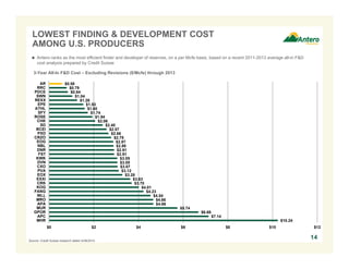LOWEST FINDING & DEVELOPMENT COST 
AMONG U.S. PRODUCERS 
14 
 Antero ranks as the most efficient finder and developer of reserves, on a per Mcfe basis, based on a recent 2011-2013 average all-in F&D 
cost analysis prepared by Credit Suisse 
3-Year All-In F&D Cost – Excluding Revisions ($/Mcfe) through 2013 
$0.79 
$0.84 
$1.26 
$1.53 
$1.74 
$1.94 
AR 
RRC 
PDCE 
SWN 
REXX 
EPE 
ATHL 
SFY 
ROSE 
CHK 
SD 
BCEI 
PXD 
CRZO 
EOG 
NBL 
DNR 
FST 
KWK 
DVN 
CXO 
PVA 
EOX 
EXXI 
CRK 
KOG 
FANG 
WLL 
MRO 
APA 
MUR 
GPOR 
APC 
Source: Credit Suisse research dated 4/28/2014. 
$10.24 
$7.14 
$6.68 
$5.74 
$4.23 
$4.54 
$4.66 
$4.66 
$3.63 
$3.70 
$4.01 
$2.40 
$2.57 
$2.66 
$2.87 
$2.88 
$2.91 
$2.91 
$3.05 
$3.05 
$3.07 
$3.12 
$3.28 
$2.78 
$2.06 
$1.60 
$1.04 
$0.58 
$0 $2 $4 $6 $8 $10 $12 
MHR 
 