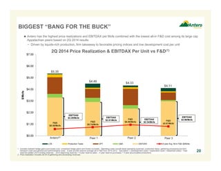 BIGGEST “BANG FOR THE BUCK” 
 Antero has the highest price realizations and EBITDAX per Mcfe combined with the lowest all-in F&D cost among its large cap 
Appalachian peers based on 2Q 2014 results 
− Driven by liquids-rich production, firm takeaway to favorable pricing indices and low development cost per unit 
$7.00 
$6.00 
$5.00 
$4.00 
$3.00 
$2.00 
$1.00 
$0.00 
2Q 2014 Price Realization & EBITDAX Per Unit vs F&D(1) 
$5.35 
EBITDAX 
$3.29/Mcfe 
$4.11 
$4.49 $4.33 
F&D 
$0.58/Mcfe 
F&D 
$0.74/Mcfe 
EBITDAX 
$2.34/Mcfe 
EBITDAX 
$2.91/Mcfe F&D 
$0.95/Mcfe F&D 
$0.81/Mcfe 
Antero(2) Peer 1 Peer 2 Peer 3 
AR 2Q 2014 RRC 2Q 2014 EQT 2Q 2014 COG 2Q 2014 
$/Mcfe 
EBITDAX 
$2.96/Mcfe 
LOE Production Taxes GPT G&A EBITDAX 4-year Avg. All-in F&D ($/Mcfe) 
20 1. Includes realized hedge gains and losses only; unrealized hedge gains and losses excluded. Operating costs include lease operating expenses, production taxes, gathering processing and firm 
transport costs and general and administrative costs. 4-year proved reserve average all-in F&D from 2010-2013. Calculation = (Development costs + exploration costs + leasehold costs) / Total 
reserves added (2013 ending reserves – 2010 beginning reserves + 4-year reserve sales – 4-year reserve purchases + 4-year accumulated production). 
2. Price realization includes $0.04 of gathering and processing revenues. 
 