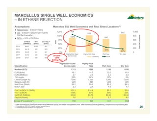 MARCELLUS SINGLE WELL ECONOMICS 
– IN ETHANE REJECTION 
26 
708 
109% 
125% 
100% 
75% 
50% 
25% 
DRY GAS LOCATIONS RICH GAS LOCATIONS 
641 
1,000 
800 
600 
400 
30% 20% 0 
HIGHLY 
RICH GAS 
LOCATIONS 
Assumptions 
 Natural Gas – 6/30/2014 strip 
 Oil – 6/30/2014 strip for 2014-2016, 
$90 flat thereafter 
 NGLs – 55% of Oil Price 
NYMEX 
($/MMBtu) 
WTI 
($/Bbl) 
C3+ NGL(2) 
($/Bbl) 
2014 $4.41 $103 $57 
2015 $4.18 $97 $53 
2016 $4.20 $91 $51 
2017 $4.32 $90 $50 
2018+ $4.51 $90 $50 
Marcellus SSL Well Economics and Total Gross Locations(1) 
Classification 
Highly-Rich Gas/ 
Condensate 
826 
67% 
Highly-Rich 
882 
Gas Rich Gas Dry Gas 
Modeled BTU 1313 1250 1150 1050 
EUR (Bcfe): 16.1 14.7 13.0 11.9 
EUR (MMBoe): 2.7 2.4 2.2 2.0 
% Liquids: 33% 24% 12% 0% 
Lateral Length (ft): 7,000 7,000 7,000 7,000 
Stage Length (ft): 225 225 225 225 
Well Cost ($MM): $9.5 $9.5 $9.5 $9.5 
Bcfe/1,000’: 2.3 2.1 1.9 1.7 
Pre-Tax NPV10 ($MM): $20.3 $14.4 $6.2 $3.4 
Pre-Tax ROR: 109% 67% 30% 20% 
Net F&D ($/Mcfe): $0.69 $0.76 $0.86 $0.94 
Payout (Years): 1.0 1.3 2.7 4.0 
Gross 3P Locations(3): 708 826 641 882 
1. Well economics are based on 6/30/2014 strip differential pricing and related transportation costs. Well economics includes gathering, compression and processing fees. 
2. Pricing for a 1225 BTU y-grade ethane rejection barrel. 
3. Undeveloped well locations as of 6/30/2014. 
200 
0% 
Highly-Rich Gas/ 
Condensate 
Highly-Rich Gas Rich Gas Dry Gas 
Total 3P Locations 
ROR Locations ROR 2H 2014 / 
2015 
Drilling Plan 
 