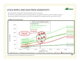 UTICA ROR% AND GAS PRICE SENSITIVITY 
 Large portfolio of Highly-Rich Gas/Condensate to Dry Gas locations 
 Focused on drilling highly economic rich gas locations – rig symbols represent current rig location by regime 
 Assumes 6/30/2014 strip pricing for 2014-2016 and $90/Bbl WTI thereafter and NGL price of 55% of WTI 
300% 
250% 
200% 
150% 
100% 
50% 
0% 
$3.00 $3.50 $4.00 $4.50 $5.00 $5.50 $6.00 
Pre-Tax ROR% 
NYMEX Gas Price 
Condensate Highly-Rich Gas/Condensate Highly-Rich Gas Rich Gas Dry Gas Antero Rigs Employed 
28 
NYMEX Price Sensitivity(1) 
88 Locations 
ROR% at 3-Year NYMEX Gas Strip 
Condensate: 32% 
Highly-Rich Gas/Condensate: 116% 
Highly-Rich Gas: 171% 
Rich Gas: 97% 
Dry Gas: 60% 
1. Assumes 6/30/2014 strip pricing, market differentials and relevant transportation cost. 
208 Locations 
113 Locations 
222 Locations 
204 Locations 
2H 2014 / 2015 
Drilling Plan 
 