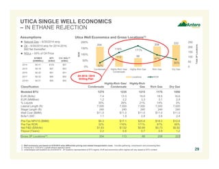 UTICA SINGLE WELL ECONOMICS 
– IN ETHANE REJECTION 
29 
NYMEX 
($/MMBtu) 
WTI 
($/Bbl) 
C3+ NGL(2) 
($/Bbl) 
2014 $4.41 $103 $57 
2015 $4.18 $97 $53 
2016 $4.20 $91 $51 
2017 $4.32 $90 $50 
2018+ $4.51 $90 $50 
204 
116% 171% 
113 88 
32% 
200% 
150% 
100% 
50% 
DRY GAS LOCATIONS RICH GAS LOCATIONS 
208 222 
97% 
HIGHLY 
RICH GAS 
LOCATIONS 
Utica Well Economics and Gross Locations(1) 
Classification Condensate 
Highly-Rich Gas/ 
Condensate 
Highly-Rich 
Gas Rich Gas Dry Gas 
Modeled BTU 1275 1235 1215 1175 1050 
EUR (Bcfe): 7.4 13.3 19.9 18.5 16.6 
EUR (MMBoe): 1.2 2.2 3.3 3.1 2.8 
% Liquids 35% 26% 21% 14% 0% 
Lateral Length (ft): 7,000 7,000 7,000 7,000 7,000 
Stage Length (ft): 240 240 240 240 240 
Well Cost ($MM): $11.0 $11.0 $11.0 $11.0 $11.0 
Bcfe/1,000’: 1.1 1.9 2.8 2.6 2.4 
Pre-Tax NPV10 ($MM): $6.3 $17.1 $25.6 $18.3 $12.6 
Pre-Tax ROR: 32% 116% 171% 97% 60% 
Net F&D ($/Mcfe): $1.83 $1.02 $0.68 $0.73 $0.82 
Payout (Years): 2.2 0.8 0.7 0.9 1.2 
Gross 3P Locations(3): 204 113 88 208 222 
1. Well economics are based on 6/30/2014 strip differential pricing and related transportation costs. Includes gathering, compression and processing fees. 
2. Pricing for a 1225 BTU y-grade ethane rejection barrel. 
3. Undeveloped well locations as of 6/30/2014. 3P locations representative of BTU regime; EUR and economics within regime will vary based on BTU content. 
60% 
250 
200 
150 
100 
50 
0 
0% 
Condensate Highly-Rich Gas/ 
Condensate 
Highly-Rich Gas Rich Gas Dry Gas 
Total 3P Locations 
ROR 
Locations ROR 
Assumptions 
 Natural Gas – 6/30/2014 strip 
 Oil – 6/30/2014 strip for 2014-2016, 
$90 flat thereafter 
 NGLs – 55% of Oil Price 
2H 2014 / 2015 
Drilling Plan 
 