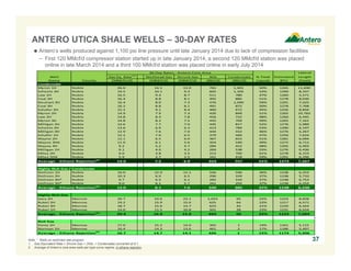 ANTERO UTICA SHALE WELLS – 30-DAY RATES 
Note: * Wells on restricted rate program. 
1. Gas Equivalent Rate = Shrunk Gas + (NGL + Condensate) converted at 6:1. 
2. Average of Antero’s core area wells per type curve regime, in ethane rejection. 
37 
 Antero’s wells produced against 1,100 psi line pressure until late January 2014 due to lack of compression facilities 
− First 120 MMcf/d compressor station started up in late January 2014, a second 120 MMcf/d station was placed 
online in late March 2014 and a third 100 MMcf/d station was placed online in early July 2014 
Lateral 
30‐Day Rates ‐ Antero Core Area 
Well Gas Eq. Rate(1) Wellhead Gas Shrunk Gas NGL Condensate % Total Estimated Length 
Name County (MMcfe/d) (MMcf/d) (MMcf/d) (Bbl/d) (Bbl/d) Liquids BTU (Feet) 
Condensate 
Myron 1H Noble 26.0 14.1 13.0 765 1,401 50% 1265 11,690 
Scheetz 3H Noble 19.5 10.1 9.3 605 1,105 53% 1290 8,337 
Law 1H Noble 16.5 9.4 8.7 511 780 47% 1260 5,571 
Coal 2H Noble 16.4 8.8 8.1 492 885 51% 1278 8,036 
Neuhart 3H Noble 16.4 8.0 7.3 476 1,040 56% 1291 7,425 
Coal 3H Noble 16.2 8.8 8.1 491 872 50% 1278 7,768 
Schafer 2H Noble 15.2 9.1 8.4 460 672 45% 1256 8,856 
Myron 2H Noble 14.9 7.9 7.3 426 849 51% 1265 10,783 
Law 2H Noble 14.8 8.4 7.8 456 722 48% 1260 6,445 
Myron 3H Noble 14.8 8.2 7.5 442 769 49% 1265 7,161 
Milligan 2H Noble 14.6 7.7 7.0 445 817 52% 1276 5,989 
Scheetz 2H Noble 13.6 6.9 6.3 413 789 53% 1290 6,197 
Milligan 3H Noble 12.9 7.6 7.0 444 552 46% 1276 5,267 
Schafer 1H Noble 12.2 7.0 6.5 379 584 47% 1256 7,624 
Wayne 2H Noble 12.1 6.5 6.0 367 653 51% 1281 6,094 
Wayne 3HA Noble 11.0 6.1 5.6 354 540 49% 1272 6,712 
Wayne 4H Noble 9.2 5.2 4.7 284 452 48% 1265 6,493 
Milligan 1H Noble 9.1 4.6 4.2 269 538 53% 1276 6,436 
Miley 2H Noble 9.0 3.8 3.5 213 700 61% 1278 6,153 
Miley 5HA Noble 5.9 2.7 2.5 161 418 59% 1291 6,296 
14.0 7.5 6.9 423 757 51% 1273 7,267 
Highly‐Rich Gas / Condensate 
Dollison 1H Noble 19.0 12.9 12.1 556 596 36% 1238 6,253 
Dollison 2H Noble 10.3 6.9 6.5 296 339 37% 1238 5,733 
Dollison 4H* Noble 9.7 6.5 6.1 282 310 37% 1238 6,753 
Dollison 3H* Noble 9.0 6.1 5.7 261 293 37% 1238 6,254 
12.0 8.1 7.6 349 385 37% 1238 6,248 
Highly‐Rich Gas 
Gary 2H Monroe 29.7 24.6 23.1 1,023 65 22% 1224 8,828 
Rubel 2H Monroe 19.2 15.9 15.0 625 64 22% 1217 6,571 
Rubel 3H Monroe 18.7 15.6 14.7 623 43 21% 1220 6,424 
Rubel 1H Monroe 14.0 11.5 10.8 501 28 23% 1231 6,554 
20.4 16.9 15.9 693 50 22% 1223 7,094 
Rich Gas 
Yontz 1H Monroe 17.0 15.2 14.6 392 1 14% 1161 5,115 
Norman 1H Monroe 16.4 14.3 13.6 461 2 17% 1186 5,497 
16.7 14.7 14.1 426 1 15% 1174 5,306 
Average ‐ Ethane Rejection(2) 
Average ‐ Ethane Rejection(2) 
Average ‐ Ethane Rejection(2) 
Average ‐ Ethane Rejection(2) 
 