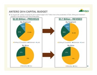 ANTERO 2014 CAPITAL BUDGET 
 On August 26th, Antero increased its 2014 capital budget to $3.7 billion due to the acceleration of land, drilling and midstream 
activities in the Marcellus and Utica Shale plays 
$300 
$750 $1,800 
Drilling & Completion Midstream Land 
By Area 
73% 
27% 
Marcellus Utica 
8 
$2.85 Billion - PREVIOUS 
By Segment 
$3.7 Billion - REVISED 
By Segment 
$2,400 
$850 
$450 
Drilling & Completion Midstream Land 
By Area 
73% 
27% 
Marcellus Utica 
 