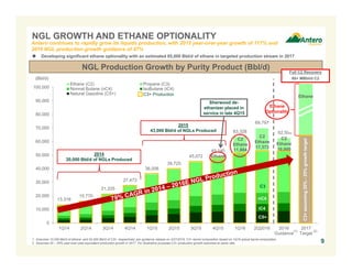 13,316
15,770
21,225
27,473
36,006
39,725
45,072
49,140
63,328
69,797
62,500
0
10,000
20,000
30,000
40,000
50,000
60,000
70,000
80,000
90,000
100,000
1Q14 2Q14 3Q14 4Q14 1Q15 2Q15 3Q15 4Q15 1Q16 2Q2016 2016
Guidance
2017
Target
Ethane (C2) Propane (C3)
Normal Butane (nC4) IsoButane (iC4)
Natural Gasoline (C5+)
NGL GROWTH AND ETHANE OPTIONALITY
NGL Production Growth by Purity Product (Bbl/d)
C3+assuming20%-25%growthtarget
1. Assumes 10,000 Bbl/d of ethane and 52,500 Bbl/d of C3+, respectively, per guidance release on 4/27/2016. C3+ barrel composition based on 1Q16 actual barrel composition.
2. Assumes 20 – 25% year-over-year equivalent production growth in 2017. For illustrative purposes C3+ production growth assumed at same rate.
(1)
Sherwood de-
ethanizer placed in
service in late 4Q15
C3+ Production
(2)
2014
20,000 Bbl/d of NGLs Produced
2015
43,000 Bbl/d of NGLs Produced
Antero continues to rapidly grow its liquids production, with 2015 year-over-year growth of 117% and
2016 NGL production growth guidance of 47%
 Developing significant ethane optionality with an estimated 85,000 Bbl/d of ethane in targeted production stream in 2017
C2
Ethane
11,884
C2
Ethane
10,000
Ethane
Ethane
Optionality
Full C2 Recovery
80+ MBbl/d C2
Ethane
9
(Bbl/d)
C2
Ethane
17,373
C5+
iC4
nC4
C3
 
