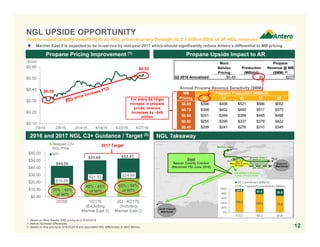 MB Propane Production (MBbl/d)
Pricing 30 35 40 45 50
$0.85 $394 $456 $521 $586 $652
$0.75 $348 $402 $460 $517 $575
$0.65 $301 $349 $399 $448 $498
$0.55 $255 $295 $337 $379 $422
$0.45 $209 $241 $276 $310 $345
$16.69
$21.93 $24.89
$0.00
$10.00
$20.00
$30.00
$40.00
$50.00
$60.00
2016E 1Q'17E
(Excluding
Mariner East 2)
2Q - 4Q'17E
(Including
Mariner East 2)
Realized C3+
NGL Price
WTI
$0.10
$0.20
$0.30
$0.40
$0.50
$0.60
1/4/16 2/8/16 3/14/16 4/18/16 5/23/16 6/27/16
12
1. Based on Mont Belvieu (MB) pricing as of 6/30/2016.
2. Before Northeast differentials.
3. Based on strip pricing as of 6/30/2016 and associated NGL differentials to Mont Belvieu.
NGL Takeaway
Propane Upside Impact to AR
Shell
Beaver County Cracker
(Received FID June 2016)
Propane Pricing Improvement (1)
$0.29
$0.52
NGL UPSIDE OPPORTUNITY
Mont Propane
Belvieu Production Revenue @ MB
Pricing (MBbl/d) ($MM) (2)
Q2 2016 Annualized $0.49 30 $227
Annual Propane Revenue Sensitivity ($MM)
For every $0.10/gal
increase in propane
prices, revenue
increases by ~$45
million
Antero would directly benefit from an NGL price recovery through its 2.7 billion Bbls of 3P NGL reserves
 Mariner East 2 is expected to be in-service by mid-year 2017 which should significantly reduce Antero’s differential to MB pricing
150.0 208.5 70.0
20.0 61.5 30.0
0%
20%
40%
60%
80%
100%
ATEX ME2 Shell
AR Commitment (MBbl/d)
Other Capacity/Commitments (MBbl/d)
2016 and 2017 NGL C3+ Guidance / Target (3)
$44.50
35% - 40%
of WTI
40% - 45%
of WTI
45% - 50%
of WTI
$51.60 $52.41
2017 Target
($/Gal)
 