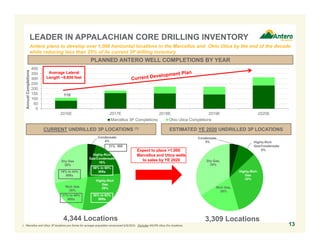 110
0
50
100
150
200
250
300
350
400
2016E 2017E 2018E 2019E 2020E
AnnualCompletions
Marcellus 3P Completions Ohio Utica Completions
LEADER IN APPALACHIAN CORE DRILLING INVENTORY
Antero plans to develop over 1,000 horizontal locations in the Marcellus and Ohio Utica by the end of the decade
while reducing less than 25% of its current 3P drilling inventory
PLANNED ANTERO WELL COMPLETIONS BY YEAR
CURRENT UNDRILLED 3P LOCATIONS (1) ESTIMATED YE 2020 UNDRILLED 3P LOCATIONS
4,344 Locations 3,309 Locations
Expect to place >1,000
Marcellus and Utica wells
to sales by YE 2020
Condensate
4%
Highly-Rich
Gas
29%Rich Gas
20%
Dry Gas
28%
Highly-Rich
Gas/Condensate
19%
Condensate,
5%
Highly-Rich
Gas/Condens
ate
(8%)
Highly-Rich
Gas
33%
Rich Gas,
20%
Dry Gas,
34%
Highly-Rich
Gas/Condensate
8%
1. Marcellus and Utica 3P locations pro forma for acreage acquisition announced 6/9/2016. Excludes WV/PA Utica Dry locations.
Average Lateral
Length ~8,800 feet
13
38% to 62%
IRRs
17% to 49%
IRRs
58% to 66%
IRRs19% to 44%
IRRs
21% IRR
 