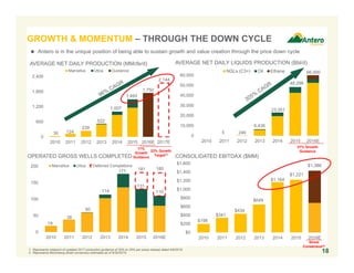 0
5
10
15
20
25
30
35
4,000 5,000 6,000 7,000 8,000 9,000 10,000 11,000 12,000 13,000 14,000
EquivalentEUR(Bcfe)
Lateral Length (Feet)
All Wells
2016 Wells
18
DRILLING – MARCELLUS IMPROVEMENTS DRIVING VALUE
CREATION
Antero Marcellus EUR vs. Lateral Length(1)(2)
1. All 280 wells completed since 2014 when Antero transitioned to shorter stage length completions (SSL).
2. EUR’s include condensate and NGL processing (C3+) but assume ethane rejection.
Longer Laterals Better Well Economics
TBA
Current completions using
1,500 lbs/ft of sand and 39
Bbls/ft of water
98% sand placement for
1,200 lbs/ft completions
and larger overall
completions (1,500+ lbs/ft)
drove outperformance
YTD 2016 compared to
type curve
56 wells > 20 Bcfe
High correlation of EURs
to lateral length
2016 wells
average 2.4
Bcfe/1,000’
High correlation of EURs to lateral length – no degradation in results out to 12,000’ laterals
 Antero has led the way with long lateral drilling programs
41 wells > 10,000’ lateral
length and 43 wells waiting
on completion ranging from
10,000’ to 14,000’
 