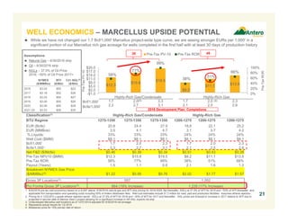 $4.6
$12.7 $15.8
$23.1
$30.3
$3.1
$2.5 $0.9
($0.3) ($1.6)
$3.0
$3.0 $3.0
$3.0
$3.0
$10.7
$18.2
$19.8
$25.8
$31.8
($10.00)
$0.00
$10.00
$20.00
$30.00
$40.00
$50.00
SEC Pricing 12/31/2015 Strip $60 Oil $67.50 Oil $75 Oil
$3.50 Gas $4.00 Gas $4.50 Gas
AR Ownership in AM shares ($B)
Hedge Value Pre-Tax PV-10 ($B)
3P Reserves Pre-Tax PV-10 ($B)
FLEXIBILITY & UPSIDE – ANTERO THRIVES WITH RISING PRICES
21
 As the most active operator in Appalachia, Antero has kept its workforce intact while also preserving the ability to accelerate efficiently when
commodity prices recover
 Accelerated development is further enhanced by Antero’s ability to flow incremental production to the most favorable price indices using Antero’s firm
transport portfolio
 Despite its large hedge position, Antero has tremendous leverage to natural gas and NGL prices due to scale of its 3P reserves and development
infrastructure
Net 3P Reserve/Hedge pre-tax PV-10 plus
AM ownership less net debt, Per Share(3)
$52
$71
$91
Increase in pre-tax
PV10 value does not
include the addition of
locations; represents
upside in prices only
on 12/31/15 locations
Note: Assumes NGL prices equal to 37.5% of WTI for 2016 and 50% of WTI thereafter. All PV-10 values are on a pre-tax basis.
1. Total 3P locations of 3,719 less 110 planned completions in 2016. Pro forma for 625 locations added in acreage acquisition.
2. Strip pricing as of December 31, 2015 for each of the first ten years and flat thereafter.
$54 Oil; $3.23 Gas
Increase in reserve pre-tax
PV-10 is well in excess of
hedge PV-10 lost at higher
prices
3P Reserve/Hedge Pre-Tax PV-10 Upside Value(3)(4)
Substantial InventoryOptionality to Accelerate Development
$47
Remaining
Undeveloped
3P Locations(1)
4,234
87%
Producing Wells
at YE 2015
540 wells producing
1.5 Bcfe/d net (11%)
2016E Well
Completions
110 (2%)
3. Pro forma PV-10 of 3P reserves and hedges less $3.9 billion of pro forma net debt as of
6/30/2016, plus market value of 108.9 million AM units owned by AR (as of 6/30/2016).
4. Assumes 307.2 million AR shares pro forma for shoe exercise.
(2)
0
500
1,000
1,500
2,000
2,500
0
5
10
15
20
25
2013 2014 2015 2016E 2017E
Average Rigs
Ability to triple rig count
from 2016 levels, as
demonstrated by
historical rig utilization
# of Antero Rigs MMcfe/d
AR Net
Production
2016 Guidance
2017 Target
($Bn)
 