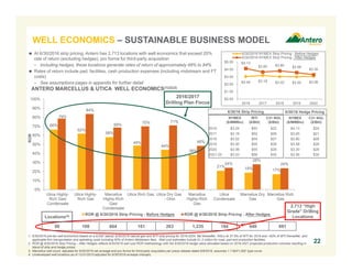 Maintenance Capital
$275
Maintenance Capital
$500
2016 Growth Capital
$400
2017 Growth Capital
$375
2017 Growth Capital
$625
$0
$200
$400
$600
$800
$1,000
$1,200
$1,400
$1,600
2016 2017
$1.3 Bn D&C Budget
22
1. Revenues represent annual mark-to-market value based on 6/30/2016 strip pricing, including actual hedge gain of $324 million in 1Q 2016 and $292 million hedge gain in 2Q 2016.
2. Consensus EBITDAX as of 6/30/2016.
3. Includes targeted drilling and completion cost improvements.
 Antero can achieve 17% year-over-year net production growth for 2016 by spending only $675 million, or approximately $500
million less than the $900 million of expected hedge revenues for the year(1)
 Incremental growth capital of $625 million in 2016 positions Antero to achieve its 20% to 25% year-over-year net production
growth target in 2017, while only having to spend $875 million in 2017
FLEXIBILITY & UPSIDE – LOW MAINTENANCE CAPITAL
0% Y-O-Y
Growth of
1,493 MMcfe/d
17% Y-O-Y
Growth
Contributes to 20%
Y-O-Y Growth
Target for 2017
0% Y-O-Y
Growth of
1,750 MMcfe/d
23% Y-O-Y
Growth Target
for $875 MM
Capex in 2017
$MM
2016 2017
Prior year DUCs completed 16 70
D&C Capital – DUCs ($MM) $125 $425
Driven by the DUC inventory, continued capital efficiency
and volumes sold forward at attractive prices, Antero is
positioned to achieve its 2016 guidance and 2017
production target with modest outspend
2018 Growth
Capital
$475 – $575
(3)
Consensus
EBITDAX(2)
Consensus
EBITDAX(2)
$1.35 - $1.45 Bn D&C Target
2018 Growth Capital
$475 - $575
 