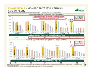 1. Includes natural gas hedges.
2. Source: Public data from 2Q 2016 earnings releases. Peers include COG, CNX, EQT, RRC and SWN.
3. Includes realized hedge gains and losses. Operating costs include lease operating expenses, production taxes, gathering, processing and firm transport costs and general and administrative costs. 3-year proved
reserve average all-in F&D from 2013-2015. Calculation = (Development costs + exploration costs + leasehold costs) / Total reserves added (2015 ending reserves – 2013 beginning reserves + 3-year reserve
sales – 3-year reserve purchases + 3-year accumulated production + 2015 SEC price revisions). AR price realization includes $0.02 of midstream revenues; EBITDAX excludes AR’s midstream EBITDA not
attributable to AR’s ownership.
$1.86
$1.05 $1.00
$0.70 $0.84
$0.53$0.57 $0.64 $0.55 $0.73
$0.60
$1.15
$3.97
$2.50 $2.50
$2.11
$1.88
$1.55
$0.00
$0.50
$1.00
$1.50
$2.00
$2.50
$3.00
$3.50
$4.00
$4.50
AR Peer 1 Peer 2 Peer 3 Peer 4 Peer 5
$/Mcfe
Noncontrolling Interest of Midstream MLP EBITDA LOE
Production Taxes GPT
G&A EBITDAX
3-year Avg. All-in F&D Through 2015
$4.31
$2.49 $2.52
$2.03
$1.63
$1.32
$0.00
$0.50
$1.00
$1.50
$2.00
$2.50
$3.00
$3.50
$4.00
$4.50
$5.00
AR Peer 1 Peer 2 Peer 3 Peer 4 Peer 5
Region
2Q 2016
% Sales
Average
NYMEX Price
Average
Differential
Average
BTU Upgrade
Pre-Hedge
Realized Price
Hedge
Effect
2Q 2016
Realized Gas
Price
NYMEX
Premium/
Discount
TCO 50% $1.95 $(0.16) $0.16 $1.95 $0.09 $2.04 $0.09
Chicago/MichCon 31% $1.95 ($0.06) $0.20 $2.09 $0.00 $2.09 $0.14
Gulf Coast 18% $1.95 $(0.43) $0.14 $1.66 $1.48 $3.14 $1.19
Dom South/TETCO 1% $1.95 $(0.59) $0.13 $1.49 $0.81 $2.30 $0.35
Total Wtd. Avg. 100% $1.95 $(0.18) $0.16 $1.93 $2.38 $4.31 $2.36
31
2Q 2016 Natural Gas Realizations(1)(2) 2Q 2016 Price Realization & EBITDAX Margin vs F&D(2)(3)
($/Mcfe)
 Antero continues to be a leader in its peer group in price realizations and EBITDAX unit margins
2Q 2016 NYMEX
= $1.95/Mcf
REALIZATIONS – A LEADER IN REALIZATIONS & MARGINS
Natural Gas Price Realization (Post-Hedge)
Natural Gas Price Realization (Pre-Hedge)
2Q 2016 Natural Gas Realizations ($/Mcf)
 