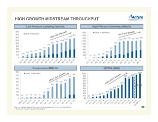 Regional Gas Pipelines
Miles Capacity In-Service
Stonewall Gathering
Pipeline(3)
50 1.4 Bcf/d Yes
1. Acquired by AM from AR for a $1.05 billion upfront payment and a $125 million earn out in each of 2019 and 2020.
2. Antero Midstream has a right of first offer on 220,000 dedicated gross acres for processing and fractionation pro forma for third-party acreage acquisition.
3. Antero Midstream owns 15% stake in Stonewall pipeline.
End
Users
End
Users
Gas Processing
Y-Grade Pipeline
Long-Haul Interstate
Pipeline
Inter
Connect
NGL Product
Pipelines
Fractionation
Compression
Low Pressure Gathering
Well Pad
Terminals
and
Storage
(Miles) YE 2015 YE 2016E
Marcellus 106 114
Utica 55 56
Total 161 170
AM has option to participate
in processing, fractionation,
terminaling and storage
projects offered to AR
(Miles) YE 2015 YE 2016E
Marcellus 76 98
Utica 36 36
Total 112 134
(MMcf/d) YE 2015 YE 2016E
Marcellus 700 940
Utica 120 120
Total 820 1,060
AM Owned Assets
Condensate Gathering
Stabilization
(Miles) YE 2015 YE 2016E
Utica 19 19
End
Users
(Ethane, Propane,
Butane, etc.)
40
AM Option Opportunities(2)
AM’S FULL VALUE CHAIN BUSINESS MODEL
 