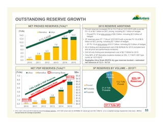 53
Moody’s Baa / Ba Ratings Review
Source: Moody’s releases on 2/11/2016 and 02/18/2016.
Note: Issuers are sorted based on rating following review.
 Antero’s Ba2 / BB credit ratings were affirmed by Moody’s and S&P in February 2016
 Moody’s reviewed 20 high yield issuers and announced 16 downgrades ranging from 1 to 5 notches
 S&P reviewed 45 high yield issuers and announced 25 downgrades ranging from 1 to 3 notches
Antero was one of only five Baa and
Ba companies that received an
“affirmed” rating from Moody’s
AR
Rating Affirmed
Baa1
Baa2
Baa3
Ba1
Ba2
Ba3
B1
B2
B3
Caa1
Caa2
Caa3
Gray – Previous Rating
Red – New Rating
Appalachian Company
1
2 2
5
5
3
2
44
33
422
3
3
Reduction in Ratings
ANTERO CREDIT QUALITY AFFIRMED
Notch
Notches
 