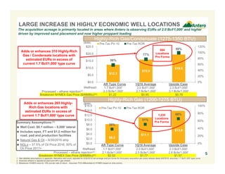 Breakeven NYMEX Gas Price ($/MMBtu)(3): $2.02 $1.77 $1.57
Breakeven NYMEX Gas Price ($/MMBtu)(3): $1.22 $0.95 $0.76
$8.2
$11.1
$13.9
38%
51%
66%
0%
20%
40%
60%
80%
100%
$0.0
$2.0
$4.0
$6.0
$8.0
$10.0
$12.0
$14.0
$16.0
1.7 Bcf/1,000'
2.1 Bcfe/1,000'
2.0 Bcf/1,000'
2.5 Bcfe/1,000'
2.3 Bcf/1,000'
2.8 Bcfe/1,000'
Pre-Tax PV-10 Pre-Tax ROR
The acquisition acreage is primarily located in areas where Antero is observing EURs of 2.0 Bcf/1,000’ and higher
driven by improved sand placement and now higher proppant loading
5
1. See detailed assumptions in appendix. Marcellus well count, adjusted for 6/30/2016 net acreage and pro forma for third-party acquisition per press release dated 6/9/2016, assumes 1.7 Bcf/1,000’ type curve.
2. Assumes ethane is rejected at plant and left in gas stream.
3. Breakeven NYMEX price for 15% pre-tax rate of return. Assumes TCO differentials to NYMEX based on strip pricing.
LARGE INCREASE IN HIGHLY ECONOMIC WELL LOCATIONS
$12.3
$15.9
$19.5
58%
77%
99%
0%
20%
40%
60%
80%
100%
120%
$0.0
$5.0
$10.0
$15.0
$20.0
$25.0
1.7 Bcf/1,000'
2.3 Bcfe/1,000'
2.0 Bcf/1,000'
2.7 Bcfe/1,000'
2.3 Bcf/1,000'
3.1 Bcfe/1,000'
Pre-Tax PV-10 Pre-Tax ROR
Highly-Rich Gas/Condensate (1275-1350 BTU)
Summary Assumptions:(1)
 Well Cost: $8.1 million – 9,000’ lateral
 Includes opex, FT and $1.2 million for
road, pad and production facilities
 Natural Gas & Oil – 6/30/2016 strip
 NGLs – 37.5% of Oil Price 2016; 50% of
Oil Price 2017+
Adds or enhances 310 Highly-Rich
Gas / Condensate locations with
estimated EURs in excess of
current 1.7 Bcf/1,000’ type curve
Adds or enhances 265 Highly-
Rich Gas locations with
estimated EURs in excess of
current 1.7 Bcf/1,000’ type curve
Wellhead:
Processed – ethane rejection(2) :
Wellhead:
AR Type Curve
AR Type Curve
664
Locations
Pro Forma
1,235
Locations
Pro Forma
1Q16 Average Upside Case
Upside Case
($MM)
($MM)
Highly-Rich Gas (1200-1275 BTU)
1Q16 Average
Processed – ethane rejection(2) :
 