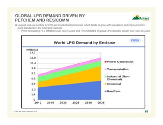 POSITIVE OUTLOOK FOR LONG-TERM NGL MARKETS
Steady Global LPG Demand Growth Through 2035(1)
1. Source: PIRA NGL Study, September 2015.
2. Source: IHS, Waterborne, SK Gas Analysis; Wood Mackenzie; Wood Mackenzie; PDH C3 capacity based on 25 MBbl/d = 650 Mt/y.
Multiple Factors Driving Global LPG Demand Growth Through 2020(2)
MMBbl/d
0.0
0.33
0.67
 Forecast global LPG demand growth of 800 MBbl/d to 1 MMBbl/d by 2020 to be driven by petrochem projects in Asia and Middle East as well as
residential/commercial, alkylate and power generation demand
− Naphtha cracker conversion to LPG another potential demand driver that has not yet been factored into analyst estimates ≈1 MMBbl/d
China Korea
Haiwei (2016)
- 21 MBbl/d C3
SK Advanced (2016)
- 27 MBbl/d C3
Ningbo Fuji (2016)
- 29 MBbl/d C3
Fujian Meide (2016)
- 29 MBbl/d C3
Tianjin Bohua 2 (2018)
- 29 MBbl/d C3 United States
Fujian Meide 2 (2018)
- 29 MBbl/d C3
Enterprise (3Q 2016)
- 29 MBbl/d C3
Oriental Tangshan (2019)
- 25 MBbl/d C3
Formosa (2017)
- 25 MBbl/d C3
Firm and Likely PDH Underway
(By 2020)
Total - 243 MBbl/d C3
Million Tons, Global PDH Capacity
1990 2000 2010 2020
20
10
0
68
14.7
13.0
11.4
9.8
8.2
6.5
4.9
3.3
1.7
U.S. Driven Global LPG Supply Through 2035(1)
MMBbl/d MMBbl/d
1.3
1.0
0.7
0.3
-0.3
 