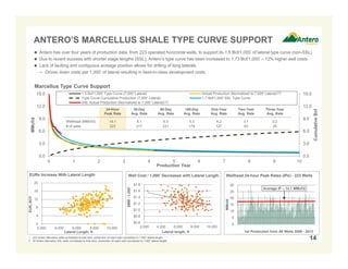ANTERO’S MARCELLUS SHALE TYPE CURVE SUPPORT
 Antero has over four years of production data, from 223 operated horizontal wells, to support its 1.5 Bcf/1,000’ of lateral type curve (non-SSL)
 Due to recent success with shorter stage lengths (SSL), Antero’s type curve has been increased to 1.73 Bcf/1,000’ – 12% higher well costs
 Lack of faulting and contiguous acreage position allows for drilling of long laterals
− Drives down costs per 1,000’ of lateral resulting in best-in-class development costs

Marcellus Type Curve Support

12.0

24-Hour
Peak Rate

9.0

MMcf/d

Actual Production (Normalized to 7,000' Lateral) (1)
1.7 Bcf/1,000' SSL Type Curve

1.5 Bcf/1,000' Type Curve (7,000' Lateral)
Type Curve Cumulative Production (7,000' Lateral)
SSL Actual Production (Normalized to 7,000' Lateral) (2)
90-Day
Avg. Rate

180-Day
Avg. Rate

One-Year
Avg. Rate

Two-Year
Avg. Rate

8.1
217

6.3
221

5.3
179

4.2
127

3.1
63

12.0

Three-Year
Avg. Rate

14.1
223

Wellhead (MMcf/d)
# of wells

30-Day
Avg. Rate

15.0

2.2
25

9.0

6.0

6.0

3.0

3.0

0.0

0.0
0

1

2

3

EURs Increase With Lateral Length

4

5
Production Year

6

7

Well Cost / 1,000’ Decreases with Lateral Length

20

8

8

30

$1.6

25

$1.4
$1.2
$1.0

4

$0.8

0
2,000

$0.6
2,000

4,000

6,000
8,000
Lateral Length, ft

10,000

10

20

MMcfd

$MM / 1,000'

12

9

Wellhead 24-hour Peak Rates (IPs) - 223 Wells

$1.8

16
EUR, BCF

Cumulative Bcf

15.0

Average IP – 14.1 MMcf/d

15
10
5

4,000
6,000
8,000
Lateral length, ft

1. 223 Antero Marcellus wells normalized to time zero, production for each well normalized to 7,000’ lateral length.
2. 32 Antero Marcellus SSL wells normalized to time zero, production for each well normalized to 7,000’ lateral length.

10,000

0
1st Production from All Wells 2009 - 2013

14

 