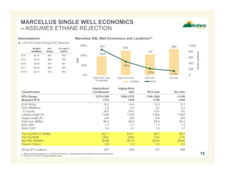 MARCELLUS SINGLE WELL ECONOMICS
– ASSUMES ETHANE REJECTION
Marcellus SSL Well Economics and Locations(1)

 12/31/2013 Strip Pricing & SEC Reserves
WTI
($/Bbl)

2014

$4.24

$95

$59

2015

$4.16

$88

$54

2016

$4.09

$83

$51

2017

$4.09

$80

$50

2018+

$4.14

$79

150%

C3+ NGL(2)
($/Bbl)

637

$50

100%

1,000

890

834

800

707

130%

600

ROR

NYMEX
($/MMBtu)

50%
0%

400

69%

200

33%
Highly-Rich Gas/
Condensate

Highly-Rich Gas
Locations

21%

Rich Gas

Gross Locations

Assumptions

0

Dry Gas

ROR

Classification

Highly-Rich/
Condensate

Highly-Rich
Gas

Rich Gas

Dry Gas

BTU Range
Modeled BTU

1275-1350
1313

1200-1275
1250

1100-1200
1150

<1100
1050

16.5
2.8
34%
7,000
225
$9.5
1.7
2.4

14.9
2.5
24%
7,000
225
$9.5
1.7
2.1

EUR (Bcfe):
EUR (MMBoe):
% Liquids:
Lateral Length (ft):
Stage Length (ft):
Well Cost ($MM):
Bcf/1,000’:
Bcfe/1,000’:
Pre-Tax NPV10DRY GAS LOCATIONS
($MM):
Pre-Tax ROR:
Net F&D ($/Mcfe):
Payout (Years):
Gross 3P Locations:

RICH GAS LOCATIONS
$21.1

13.3
2.2
12%
7,000
225
$9.5
1.7
1.9
HIGHLY
RICH GAS
$6.7
LOCATIONS

12.1
2.0
0%
7,000
225
$9.5
1.7
1.7

130%
$0.68
0.9

$14.1
69%
$0.75
1.3

33%
$0.84
2.4

$3.7
21%
$0.92
3.6

637

834

707

890

1. Well economics are based on 12/31/2013 3P reserves. Includes gathering, compression and processing fees.
2. Pricing for a 1225 BTU y-grade rejection barrel.

15

 