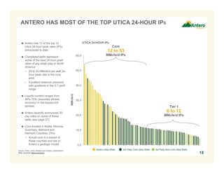 ANTERO HAS MOST OF THE TOP UTICA 24-HOUR IPS

UTICA 24-HOUR IPs

 Antero has 11 of the top 12
Utica 24-hour peak rates (IPs)
announced to date

Core

12 to 53

60.0

 Completed wells represent
some of the best 24-hour peak
rates of any shale play in North
America
– 20 to 53 MMcfe/d per well 24hour peak rate in the core
area
– Excellent reservoir pressure
with gradients in the 0.7 psi/ft
range

 Antero recently announced 30day rates on some of these
wells (see page 27)
 Core located in Noble, Monroe,
Guernsey, Belmont and
Harrison Counties, Ohio
− Actual core is a subset of
these counties and ties to
Antero’s geologic model
Source: Antero, press releases and company presentations.
Note: Assumes ethane recovery.

50.0

40.0

MMcfe/d

 Liquids content ranges from
40%-70% (assumes ethane
recovery) in the liquids-rich
window

MMcfe/d IPs

30.0

Tier 1

6 to 12

MMcfe/d IPs

20.0

10.0

0.0
Antero Utica Wells

3rd Party Core Utica Wells

3rd Party Non-Core Utica Wells

18

 