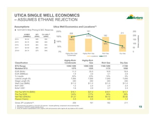UTICA SINGLE WELL ECONOMICS
– ASSUMES ETHANE REJECTION
Utica Well Economics and Locations(1)

 12/31/2013 Strip Pricing & SEC Reserves

200%

NGL(2)

WTI
($/Bbl)

C3+
($/Bbl)

2014

$4.24

$95

$58

2015

$4.16

$88

$54

2016

$4.09

$83

$50

2017

$4.09

$80

$49

2018+

$4.14

$79

$49

100%

250

211

177%

150%
ROR

NYMEX
($/MMBtu)

161

205

200

182

145%

150
100

99%
50%
0%

56%
Highly-Rich Gas/
Condensate

Highly-Rich Gas
Locations

Rich Gas

Dry Gas

50

Gross Locations

Assumptions

0

ROR

Classification

Highly-Rich/
Condensate

Highly-Rich
Gas

Rich Gas

Dry Gas

BTU Range
Modeled BTU

1250-1300
1275

1200-1250
1225

1100-1200
1175

<1100
1050

11.3
1.9
32%
7,000
240
$11.0
1.2
1.6

20.5
3.4
23%
7,000
240
$11.0
2.4
2.9

18.8
3.1
15%
7,000
240
$11.0
2.4
2.7

16.6
2.8
0%
7,000
240
$11.0
2.4
2.4

$16.1
145%
$1.21
0.5

$27.2
177%
$0.66
0.5

99%
$0.72
0.8

$11.7
56%
$0.82
1.3

205

161

182

211

EUR (Bcfe):
EUR (MMBoe):
% Liquids
Lateral Length (ft):
Stage Length (ft):
Well Cost ($MM):
Bcf/1,000’:
Bcfe/1,000’:
Pre-Tax NPV10 ($MM):
DRY GAS LOCATIONS
Pre-Tax ROR:
Net F&D ($/Mcfe):
Payout (Years):
Gross 3P Locations(3):

RICH GAS LOCATIONS

1. Well economics are based on 12/31/2013 3P reserves. Includes gathering, compression and processing fees.
2. Pricing for a 1225 BTU y-grade rejection barrel.
3. Gross 3P locations representative of BTU regime; EUR and economics within regime will vary based on BTU content.

HIGHLY
RICH GAS
$18.7
LOCATIONS

19

 