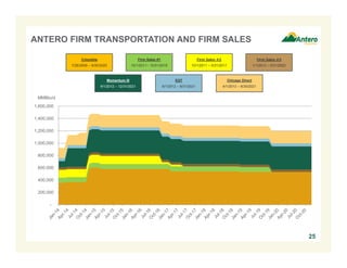 ANTERO FIRM TRANSPORTATION AND FIRM SALES
Columbia

Firm Sales #1

Firm Sales #2

Firm Sales #3

7/26/2009 – 9/30/2025

10/1/2011– 10/31/2019

10/1/2011 – 5/31/2017

1/1/2013 – 5/31/2022

Momentum III

EQT

Chicago Direct

9/1/2012 – 12/31/2021

8/1/2012 – 8/31/2021

4/1/2013 – 9/30/2021

MMBtu/d
1,600,000
1,400,000
1,200,000
1,000,000
800,000
600,000
400,000
200,000
-

25

 