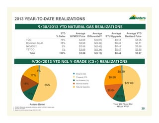 2013 YEAR-TO-DATE REALIZATIONS
9/30/2013 YTD NATURAL GAS REALIZATIONS
YTD
% Sales
76%
18%
5%
1%
100%

TCO
Dominion South
NYMEX(1)
TETCO
Total

Average
Average
NYMEX Price Differential(2)
$3.68
$(0.07)
$3.68
$(0.39)
$3.68
$(0.40)
$3.68
$(0.34)
$3.68
$(0.15)

Average
BTU Upgrade
$0.44
$0.42
$0.41
$0.47
$0.44

Average YTD
Realized Price
$4.05
$3.71
$3.69
$3.80
$3.97

9/30/2013 YTD NGL Y-GRADE (C3+) REALIZATIONS
1%

$0.59

Ethane (C2)

17%

Propane (C3)

$8.69

Iso Butane (C4)

16%

55%

$27.69

Normal Butane
Natural Gasoline

$8.04
11%

Antero Barrel
1. NYMEX differential represents contractual deduct to NYMEX-based sales.
2. Includes firm sales.
3. Based on monthly prices through 9/30/2013 WTI.

$5.72
Total $50.73 per Bbl
48% of WTI(3)

30

 