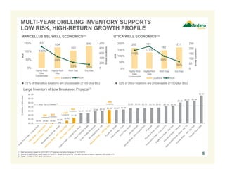 MULTI-YEAR DRILLING INVENTORY SUPPORTS
LOW RISK, HIGH-RETURN GROWTH PROFILE

707

130%

800
400

69%

200

33%
Highly-Rich
Gas/
Condensate

1000
1,000
600

50%
0%

890

834

Highly-Rich
Gas

21%

Rich Gas

Locations

Dry Gas

200%

205

100%

161

0%

ROR

 71% of Marcellus locations are processable (1100-plus Btu)

200

145%

150
100

99%

50%

0

250

211

182

177%

150%
ROR

ROR

100%

637

Gross Locations

150%

UTICA WELL ECONOMICS(1)

50

56%
Highly-Rich
Gas/
Condensate

Highly-Rich
Gas

Rich Gas

Locations

Gross Locations

MARCELLUS SSL WELL ECONOMICS(1)

0

Dry Gas
ROR

 72% of Utica locations are processable (1100-plus Btu)

$ / MMBtu NYMEX (Gas)

Large Inventory of Low Breakeven Projects(2)
$6.75

$7.00
$6.00
$5.00

3 Yr Strip -

343

$3.00

$1.00
$0.00

205

637

1,541

$0.00

$0.00

Locations

Locations

Locations Locations

$0.00

$3.65

Locations

$4.00

$2.00

$5.05

890

$4.21/MMBtu(3)

$0.29

$2.47

$2.50

$2.94 $3.02

$3.26

$3.66 $3.70

$3.75 $3.81

$4.13

$5.37

$5.49

$4.25

$3.27 $3.34

$1.35

$0.62

`

1. Well economics based on 12/31/2013 3P reserves and strip pricing as of 12/31/2013.
2. Source: Credit Suisse report dated 06/18/2013 – Break even price for 15% after tax rate-of-return; assumes $90.00/Bbl WTI.
3. 3-year NYMEX STRIP as of 1/31/2014.

5

 