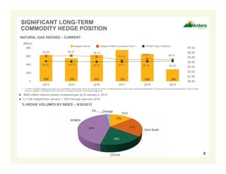 SIGNIFICANT LONG-TERM
COMMODITY HEDGE POSITION
NATURAL GAS HEDGES – CURRENT
BBtu/d

Hedged NYMEX-Equivalent Price(1)

Hedged Volume

800
$5.29

$5.37

$5.14

600
400

$4.65

$4.42
$4.20

$4.14

$7.00

$4.51

$4.16

$4.22

628

550

633

750

650

288

2014
1.

$5.00
$3.00
$2.00

200
0

$6.00
$4.00

$4.11

$4.09

NYMEX Strip (1/2/2014)

2015

2016

2017

2018

$1.00

2019

$0.00

In order to compare hedges across basins and commodities, hedged basin prices are converted by Antero to NYMEX-equivalent prices using current basis differentials in the over-the-counter futures market and 6:1 gas to oil ratio.
Antero has hedged ~3,000 Bbl/d for 2013 and 2014, WTI hedges comprise ~1% of overall hedge book.

 ~$960 million mark-to-market unrealized gain as of January 2, 2014.
 1.3 Tcfe hedged from January 1, 2014 through year-end 2019.

% HEDGE VOLUMES BY INDEX – 9/30/2013
2%

Chicago

TCO
14%

NYMEX

21%

44%

Dom South

19%

CGTLA

9

 