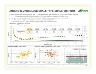ANTERO’S MARCELLUS SHALE TYPE CURVE SUPPORT
 Antero has four years of production data, from 217 operated horizontal wells, to support its 1.5 Bcf / 1,000’ of lateral type curve
– DeGolyer & MacNaughton (D&M), Antero’s third-party reserve auditor, fully supports this type curve
 Average 24-hour wellhead peak rate (IP) of 14.1 MMcf/d; 14.9 MMcfe/d processed assuming ethane rejection
 Lack of faulting and contiguous acreage position allows for drilling of long laterals
− Drives down costs per 1,000’ of lateral resulting in best-in-class development costs

Marcellus Type Curve Support

10.0

Type Curve Cumulative Production (7,000' Lateral)

30-Day
Avg. Rate

90-Day
Avg. Rate

180-Day
Avg. Rate

One-Year
Avg. Rate

Two-Year
Avg. Rate

Three-Year
Avg. Rate

14.1
217

8.0
209

6.3
180

5.4
158

4.2
109

3.0
56

2.3
18

Wellhead (MMcf/d)
# of wells

8.0

14.0
12.0
10.0
8.0

6.0

6.0

4.0

4.0

2.0

Cumulative Bcf

12.0

Actual Production (Normalized to 7,000' Lateral)

24-Hour
Peak Rate

14.0

MMcf/d

(1)

Type Curve (7,000' Lateral)

2.0
0.0

0.0
0

1

2

3

4

5

6

7

8

9

10

Production Year
EURs Increase With Lateral Length

Well Cost / 1,000’ Decreases with Lateral Length

Wellhead 24-hour Peak Rates (IPs) - 217 Wells

$1.6

30

$1.4

25

12
8

MMcf/d

35

$MM / 1,000'

$1.8

16
EUR, BCF

20

$1.2
$1.0

4

$0.6
2,000

20
15
10

$0.8

0
2,000

Average IP – 14.1 MMcf/d

5
4,000

6,000
8,000
Lateral Length, ft

10,000

4,000

1. All 217 Antero Marcellus wells normalized to time zero, production for each well normalized to 7,000’ lateral length.

6,000

8,000

Lateral length, ft

10,000

0
1st Production from All Wells 2009 - 2013

14

 