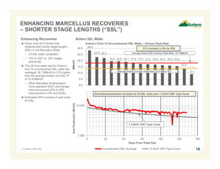 ENHANCING MARCELLUS RECOVERIES
– SHORTER STAGE LENGTHS (“SSL”)
Enhancing Recoveries

Antero’s First 15 Unconstrained SSL Wells – 24-hour Peak Rate
28.4
30.0
31% Increase in IPs for SSL
22.9 22.2

MMcf/d

25.0

Average Antero SSL 24-hour Peak Rate: 18.1 MMcf/d

19.5 19.5 19.1 17.9 17.4 17.2 16.9 16.3 16.0 15.6

20.0

13.4

15.0
Average Antero 24-hour Peak Rate: 13.8 MMcf/d(1)

10.0

9.1

5.0
0.0
Normalized production increase for 20 SSL wells over 1.5 Bcf/1,000' Type Curve

Gas Production (Mcf/d)

 Since June 2013 Antero has
implemented shorter stage lengths
(SSL) in the Marcellus Shale
– 24 SSL wells completed
– 150’ to 250’ vs. 350’ stages
previously
 The 24-hour peak rate for Antero’s
first 15 unconstrained SSL wells has
averaged 18.1 MMcf/d or 31% higher
than the average Antero non-SSL IP
of 13.8 MMcf/d
– Other Marcellus Southwestern
Core operators (EQT and Range)
have announced 20% to 30%
improvement in IPs and EURs
 Estimated 20% increase in well costs
for SSL

Antero SSL Wells

10,000

1.5 Bcf/1,000' Type Curve

1,000
0

1. Excludes 15 SSL wells.

30

60

90
120
Days From Peak Gas

Unconstrained SSL Average

150

1.5 Bcf/1,000' Type Curve

180

16

 