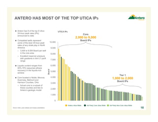 ANTERO HAS MOST OF THE TOP UTICA IPS
 Antero has 8 of the top 9 Utica
24-hour peak rates (IPs)
announced to date

 Liquids content ranges from
40%-70% (assumes ethane
recovery) in the liquids-rich
window
 Core located in Noble, Monroe,
Guernsey, Belmont and
Harrison Counties, Ohio
− Actual core is a subset of
these counties and ties to
Antero’s geologic model

Core

2,000 to 9,000
10,000

Boe/d IPs

9,000
8,000
7,000
6,000
Boe/d

 Completed wells represent
some of the best 24-hour peak
rates of any shale play in North
America
– 3,000 to 9,000 Boe/d per well
in the core area
– Excellent reservoir pressure
with gradients in the 0.7 psi/ft
range

UTICA IPs

5,000

Tier 1

4,000

1,000 to 2,000
Boe/d IPs

3,000
2,000
1,000
0
Antero Utica Wells

Source: Antero, press releases and company presentations.

3rd Party Core Utica Wells

3rd Party Non-Core Utica Wells

18

 