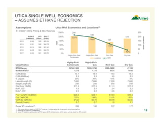 UTICA SINGLE WELL ECONOMICS
– ASSUMES ETHANE REJECTION
Utica Well Economics and Locations(1)

 6/30/2013 Strip Pricing & SEC Reserves

250%

WTI
($/Bbl)

NGL(2)
($/Bbl)

200%

2013

$3.64

$95

$50.24

2014

$3.91

$90

$48.78

2015

$4.14

$86

$47.43

2016

$4.28

$83

$46.72

$4.46

$81

$46.72

0%

200

50%

2017+

198

150%

ROR

NYMEX
($/MMBtu)

250

208
220%

177

194%

150

114%

100%

137

100
50
40%

Highly-Rich Gas/
Condensate

Highly-Rich Gas
Locations

Rich Gas

Dry Gas

Gross Locations

Assumptions

0

ROR

Classification

Highly-Rich/
Condensate

Highly-Rich
Gas

Rich Gas

Dry Gas

BTU Range
Modeled BTU

1250-1300
1275

1200-1250
1225

1100-1200
1175

<1100
1050

13.7
2.3
35%
7,000
250
$11.3
1.5
2.0

19.9
3.3
26%
7,000
250
$11.3
2.4
2.8

18.0
3.0
16%
7,000
250
$11.3
2.4
2.6

15.3
2.5
0%
7,000
250
$11.3
2.2
2.2

$20.8
220%
$1.02
0.7

$28.1
194%
$0.70
0.7

114%
$0.78
1.0

$10.3
40%
$0.92
2.3

208

198

137

177

EUR (Bcfe):
EUR (MMBoe):
% Liquids
Lateral Length (ft):
Stage Length (ft):
Well Cost ($MM):
Bcf/1,000’:
Bcfe/1,000’:
Pre-Tax NPV10 ($MM):
DRY GAS LOCATIONS
Pre-Tax ROR:
Net F&D ($/Mcfe):
Payout (Years):
Gross 3P Locations(3):

RICH GAS LOCATIONS

1. Well economics are based on 6/30/13 3P reserves. Includes gathering, compression and processing fees.
2. Pricing for a 1225 BTU y-grade barrel.
3. Gross 3P locations representative of BTU regime; EUR and economics within regime will vary based on BTU content.

HIGHLY
RICH GAS
$19.9
LOCATIONS

19

 