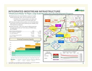 INTEGRATED MIDSTREAM INFRASTRUCTURE

“Infrastructure-Ready” for Rapid, Large Scale Marcellus And Utica Development Programs
Infrastructure and commitments in place to handle
strong natural gas, NGL and oil production growth
– Portfolio of firm transportation and sales and
West Virginia location minimizes basis risk
Producers located at the southern end of the Marcellus
have seen much less basis widening and volatility than
Pennsylvania producers
Antero has sold ~76% of its year-to-date production
through August 2013 at TCO index at NYMEX less
$0.07/MMbtu
Antero Transport and Processing

Leidy
Basis to NYMEX
Current 2015
-$1.18 -$1.62
Dom South
Basis to NYMEX
Current 2015
-$0.92 -$1.02

2014

Firm Transport (FT) (MMBtu/d)
Firm Sales (MMBtu/d)(1)

1,227,000
330,000

1,227,000
320,000

Firm Processing Capacity (Mcf/d)
Ethane FT (Bbl/d)

1,300,000
20,000

Chicago
Basis to NYMEX
Current 2015
+$0.26 -$0.09

2015

1,300,000
20,000
TCO
Basis to NYMEX
Current 2015
-$0.18 -$0.47

Growing Processing Capacity
Total Capacity
1,300

1,400

CGTLA
Basis to NYMEX
Current 2015
-$0.06 -$0.10

1,200
Seneca III

(MMcf/d)

1,000

Sherwood V

Seneca II
800

Seneca I

Sherwood IV

600
400

Cadiz I

Sherwood III

Appalachian Basis to NYMEX(2)

YTD % of
Production Sold

Sherwood II
200

2014

TCO

0

76%

Dom South

Sherwood I

TCO

18%

Dom South
TETCO M2

NYMEX

Marcellus

1.
2.

Sherwood I

Sherwood II

Sherwood III

Sherwood IV

Utica

Cadiz I

Seneca I

Seneca II

Seneca III

Sherwood V

80,000 MMBtu/d and 70,000 MMbtu/d also utilize firm transportation in 2014 and 2015, respectively.
Basis data from Wells Fargo daily indications and various private quotes.

5%
Leidy

2015

2016

2017

2018

2019
$0.00
-$0.20
-$0.40
-$0.60
-$0.80
-$1.00
-$1.20
-$1.40
-$1.60
-$1.80

7

 